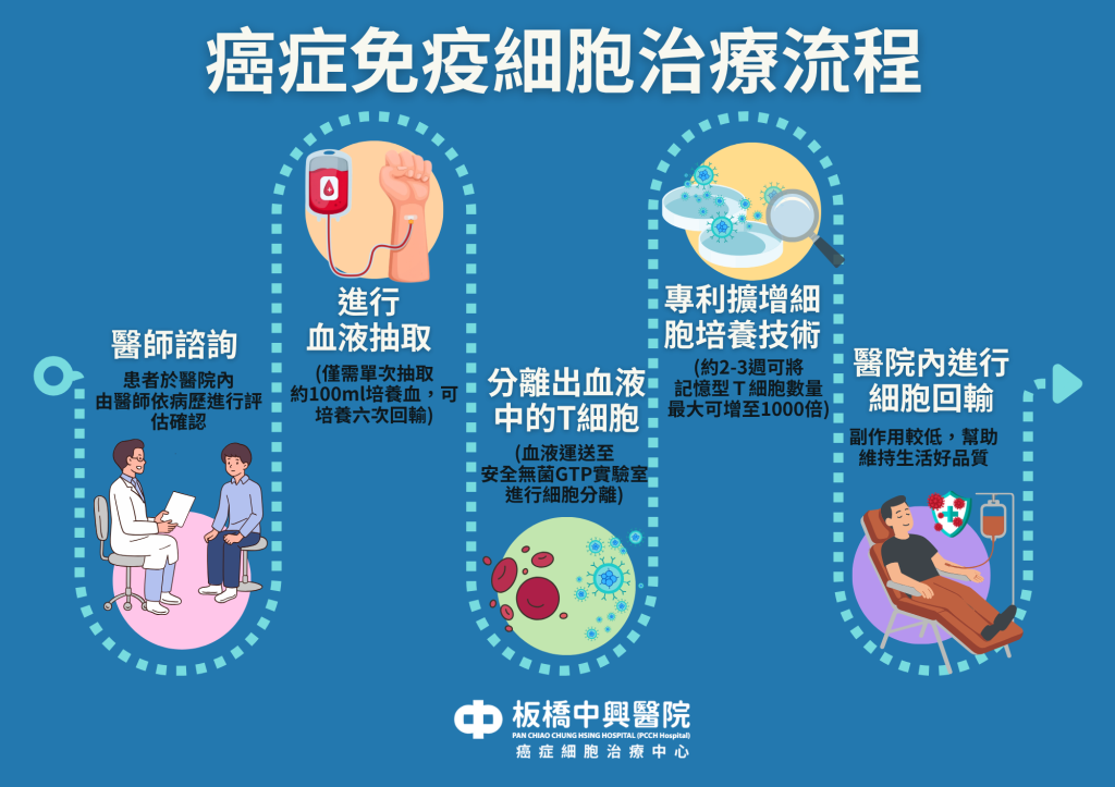 癌症細胞治療流程