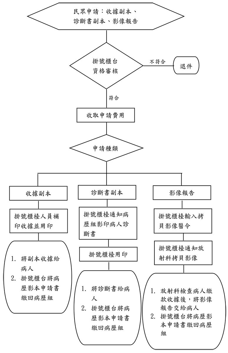 民眾申請收據副本、診斷書副本、影像報告(X光、CT)作業流程