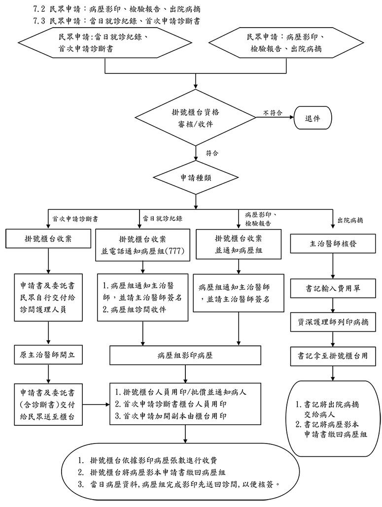 病歷資料申請作業流程